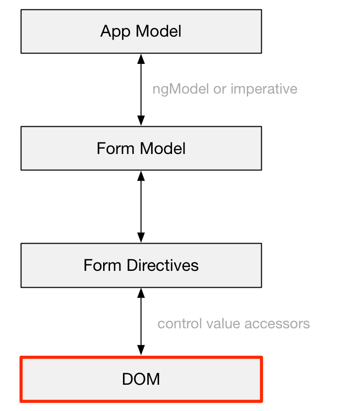 Приложение model. Ngmodel and changes.