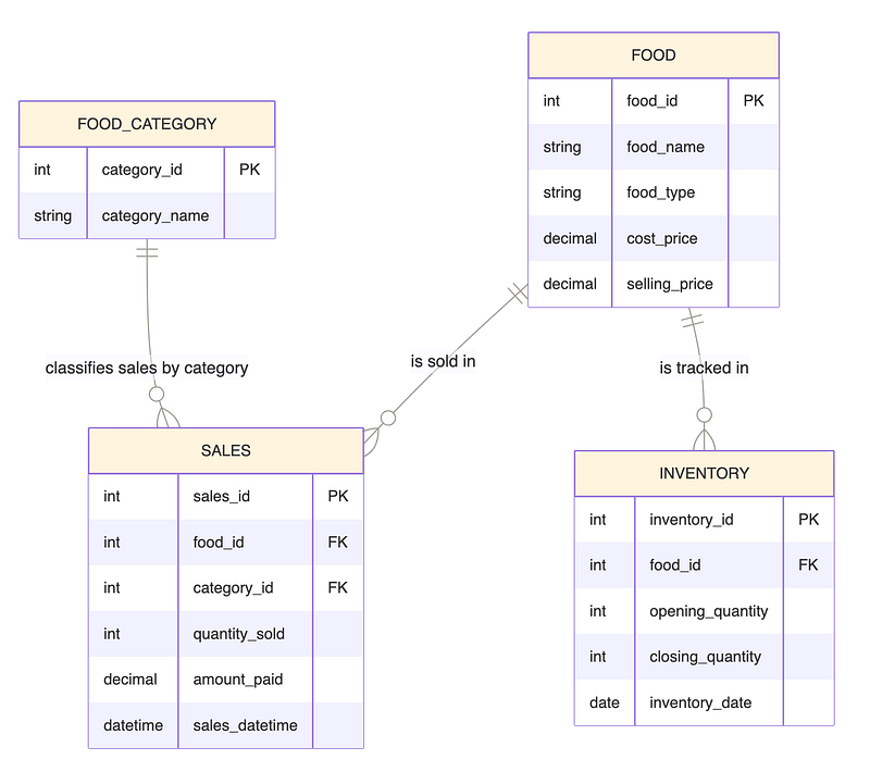 Restaurant Sales, Inventory Control, and Profit Analysis Using Database Systems