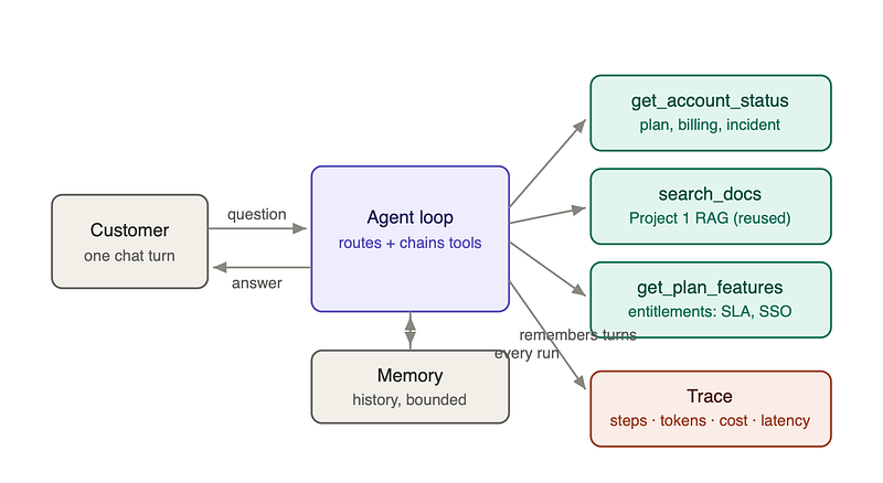 From answering to acting: building a B2B SaaS support agent.