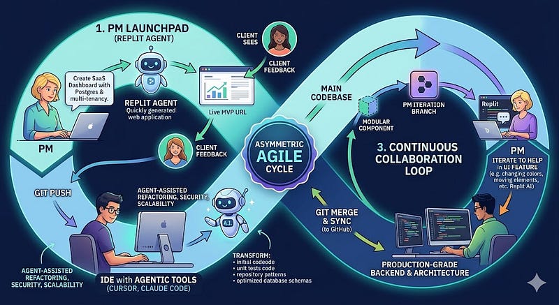 The Infinite Loop: How PMs and Devs are Using AI to Build MVPs at 10x Speed