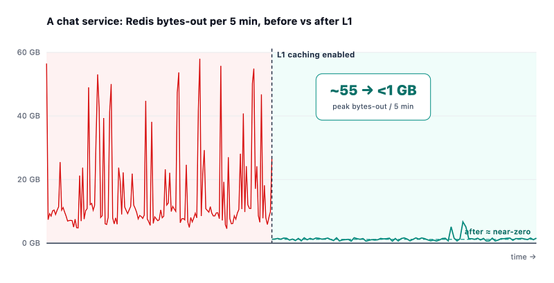 The Fastest Redis Call Is the One
You Never Make