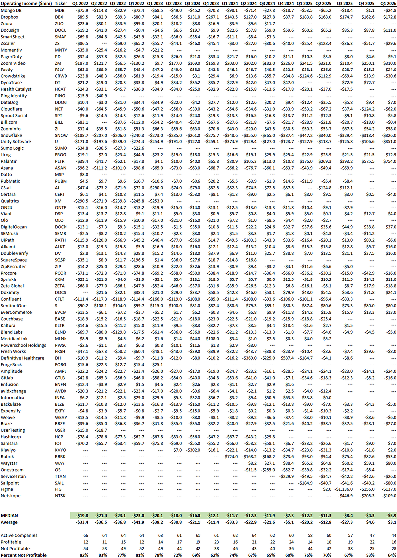 Q1 2026 SaaS Operating Loss Steadies at -4%
