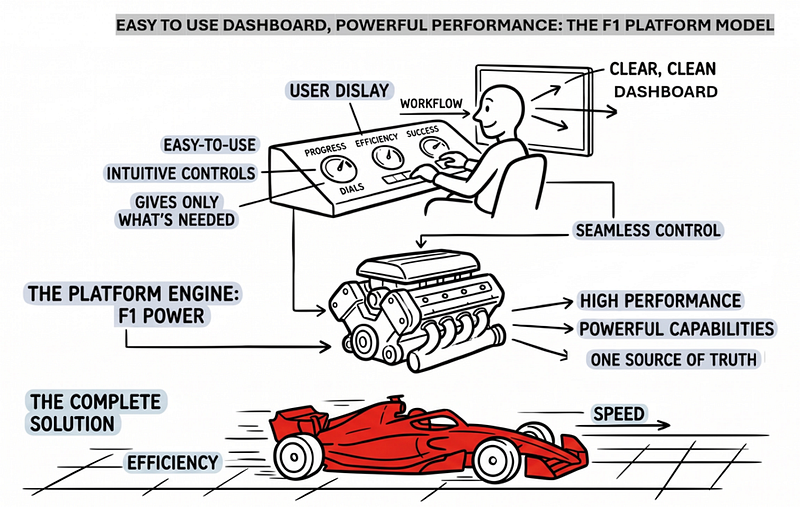 What can Technology Learn from F1?