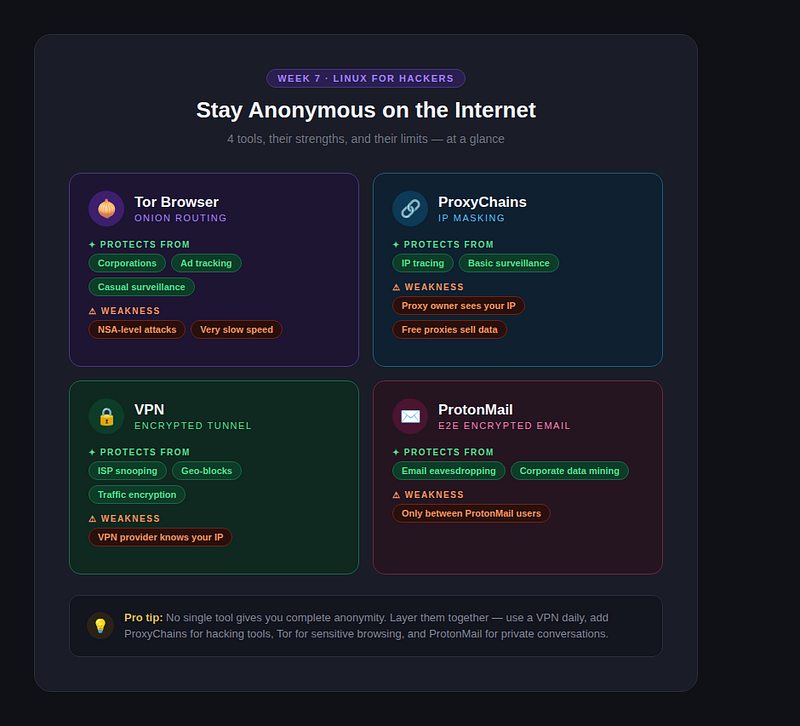 Week 8: How to Stay Anonymous on the Internet Using Linux