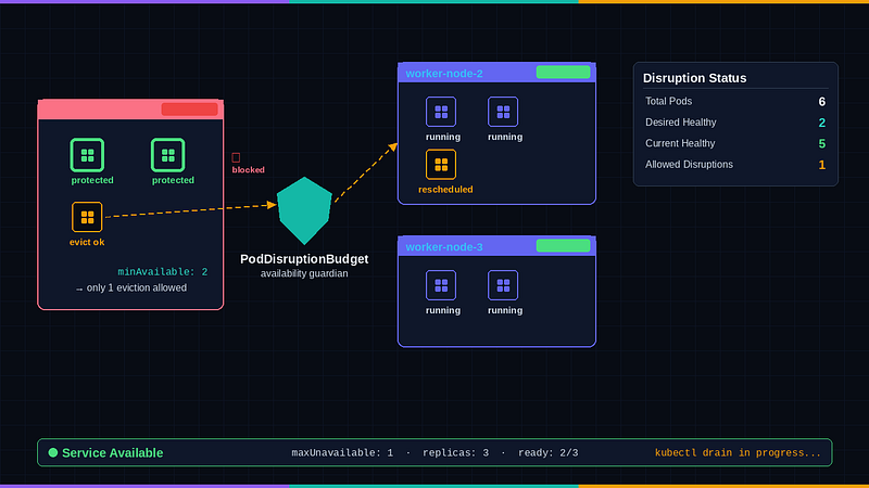 The Kubernetes Upgrade That Took Down Your Service (And How PodDisruptionBudgets Prevent It)