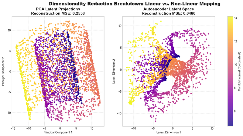 Unlocking the Latent Space: A Mathematical and Practical Deep Dive into PCA vs. Autoencoders