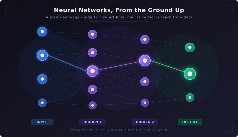 Neural Networks,
From the Ground Up