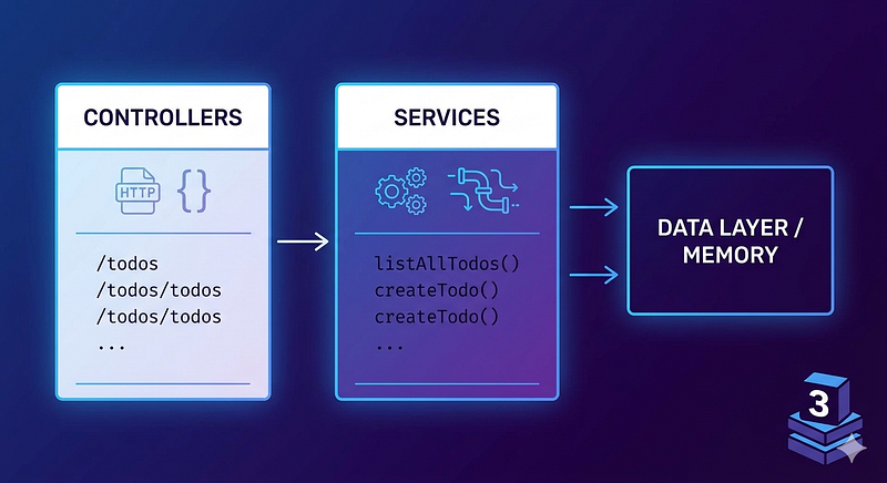 Criando uma API com Express e TypeScript: Isolando a Lógica com a Camada de Services