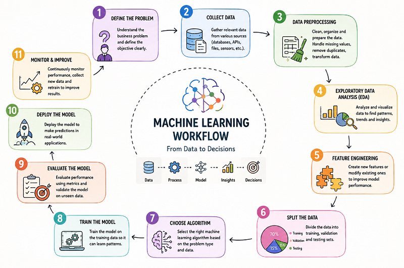 The Complete Framework and Workflow of Machine Learning