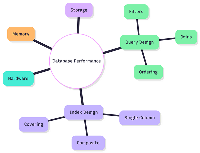 INDEXES: The Most Important Database Concept Every Developer Should Learn.