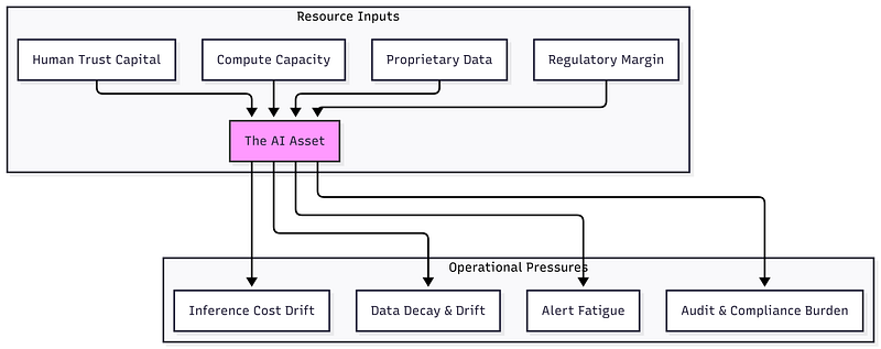 AI Governance Is Treasury Management Disguised as Technology