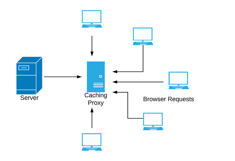 Server cache. Кэширование. Сервер кэширования. Кэширование картинки. Схема кэширования данных.