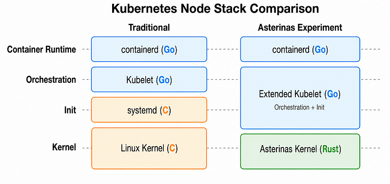 Secure Kubernetes Without Linux or C