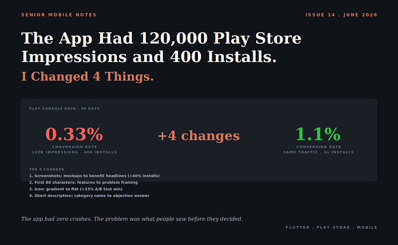 The App Had 120,000 Play Store Impressions and 400 Installs. I Changed 4 Things.