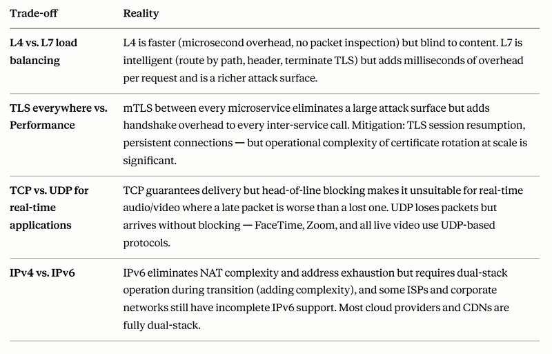 System Design — 2.1 Networking Foundations: OSI Model