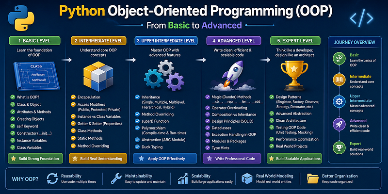 Python Object-Oriented Programming (OOP) — Complete Beginner’s Guide To Advanced Level