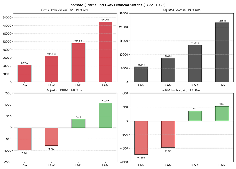 Beyond Food Delivery: An Analysis of Zomato’s Business Strategy