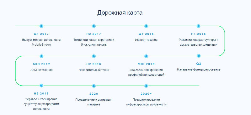 Плата дорожная карта. Дорожная карта маркетолога. Дорожная карта стартапа. Дорожная карта токена. Дорожная карта проекта стартапа.