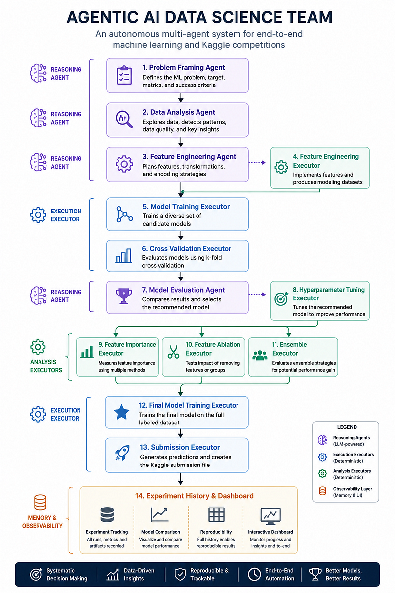 Building an Agentic AI Data Science Team with LLMs: A Multi-Agent Machine Learning Workflow