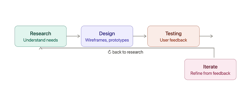 What is UX design, and why is it the most important part of a product