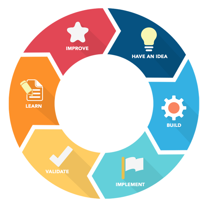 Test build. Test and learn метод. Test and learn метод по русски. Test and Learning Постер. Test and Learning прикол.