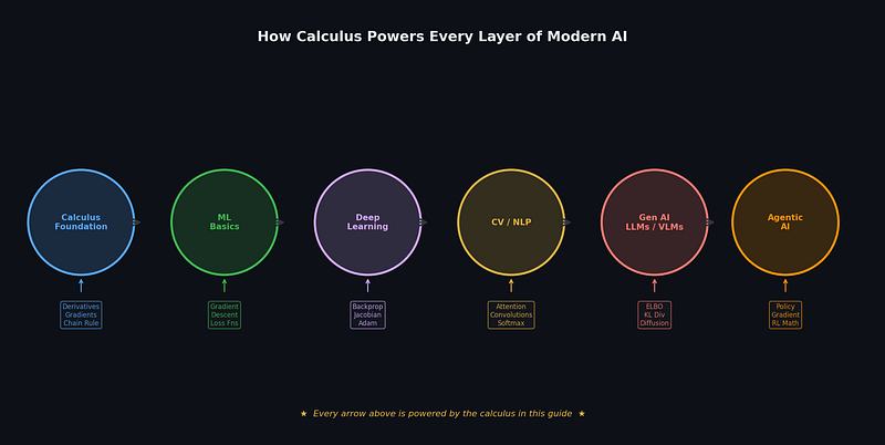 Calculus for Beginners Who Want to Learn AI
