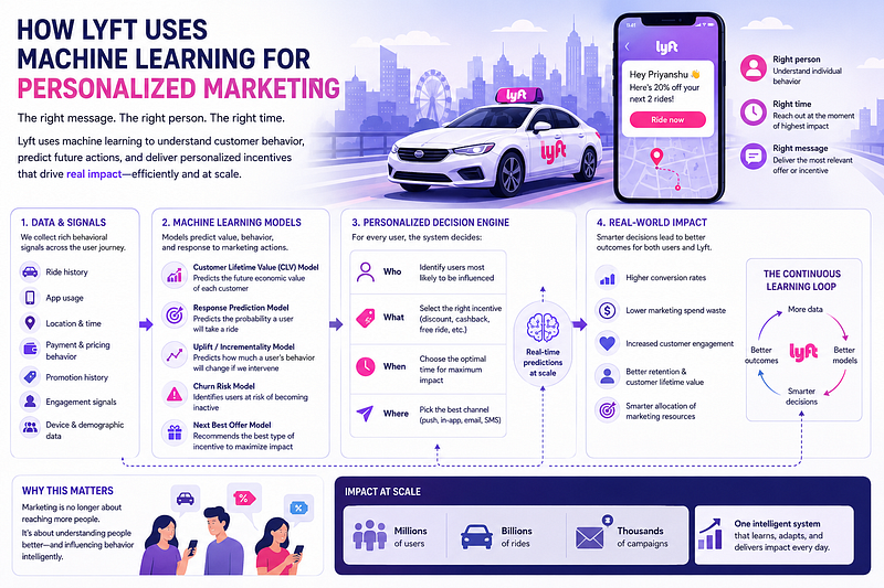 How Lyft Turned Marketing Into a Machine Learning Problem