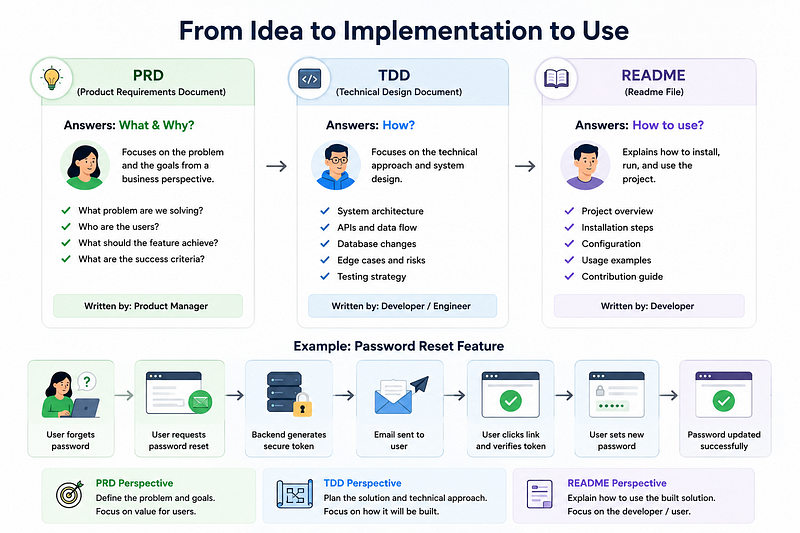 Writing Your First Technical Design Document (TDD): A Beginner-Friendly Guide