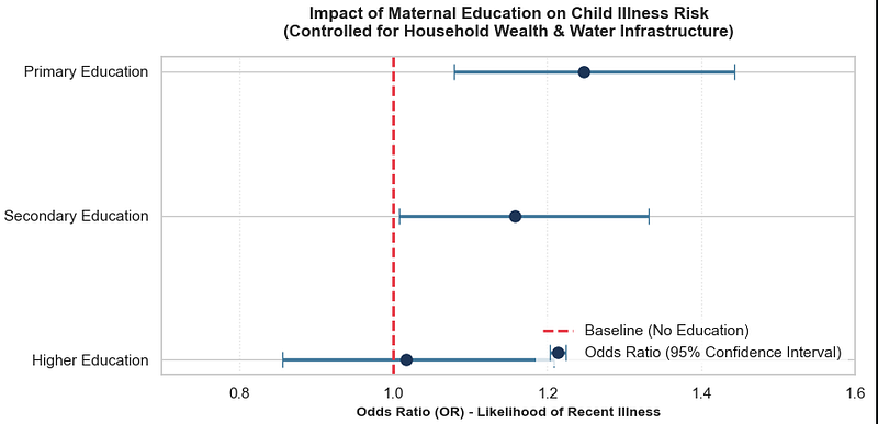 Beyond the Wealth Index: Modeling the Impact of Maternal Education on Child Health in Pakistan