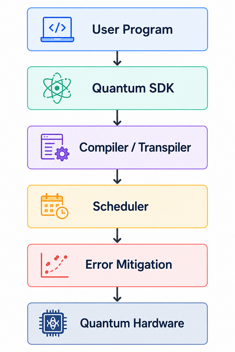 OQTOPUS: Making Quantum Computing Accessible to Everyone