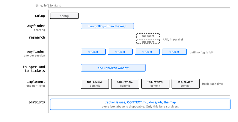 Driving the whole set: a full-stack build, start to finish