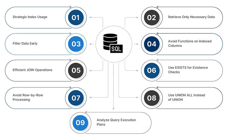10 SQL Techniques to Improve Query Performance with Subquery Unnesting