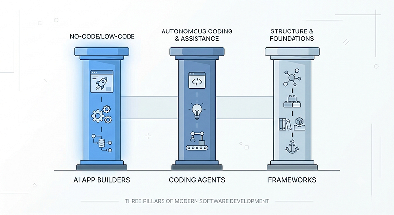 How to Build a Website in 2026: The Complete Guide to the New AI Powered Stack