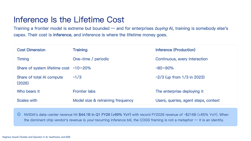 AI as COGS: Why the Cheapest Token in History Is Eating Your Gross Margin