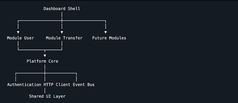 Building a Scalable Frontend Platform with Next.js: From Monorepo to Modular Architecture