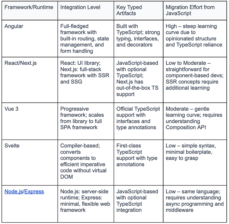 Understanding modern frameworks and why they embrace TypeScript