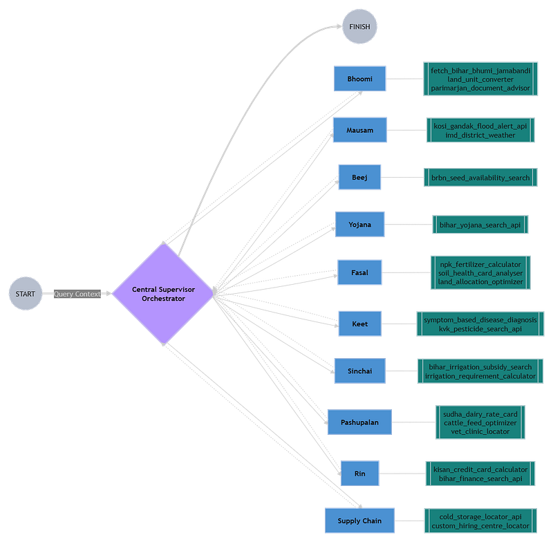 Building Krishi-Mitra: A Beginner’s Guide to Multi-Agent AI for Agriculture