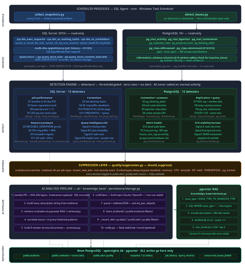 AI SQL Sentinel: A Database Performance Monitoring Tool Built on Operational Knowledge
