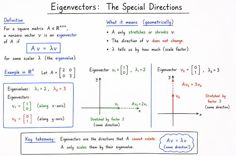 Eigen Vectors & Spectral Decomposition