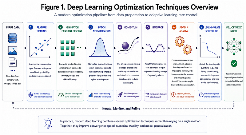 Deep Learning Optimization Explained: From Feature Scaling to Adam