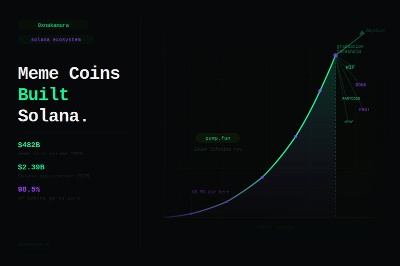 Nobody Wants to Admit That Meme Coins Are the Reason Solana Works