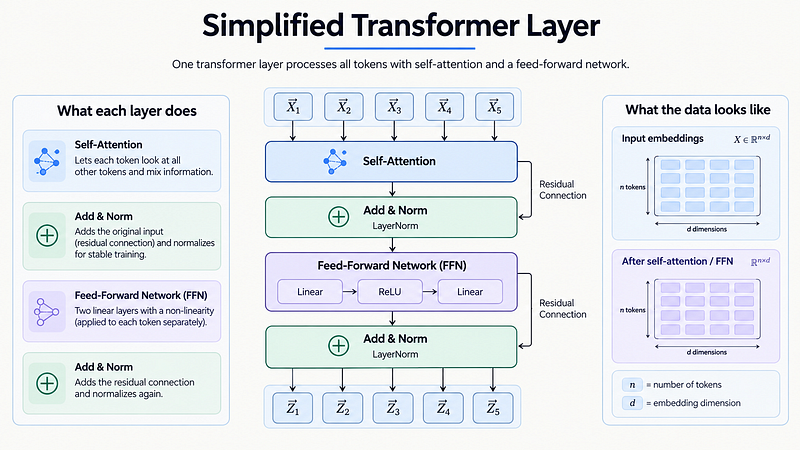 From RNNs to Transformers: The Mental Model That Made It Click