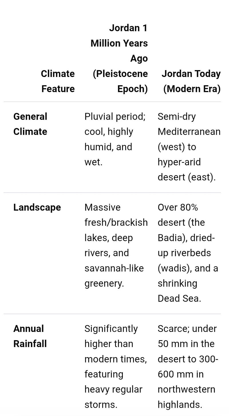 Major Climate Shifts Over 1 Million Years