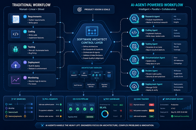 AI Agents Aren’t Replacing Developers. They’re Rewriting Software Development.