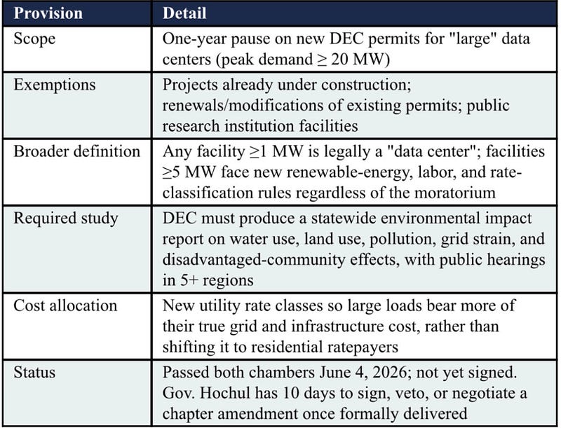 New Yorkโs Data Center Moratorium and the AI Investment Supercycle