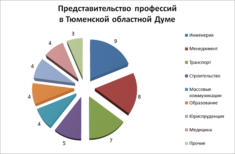 Востребованные профессии на 10 лет. Востребованные профессии в Тюменской области. Востребованные профессии в Тюмени. Популярные профессии Тюменской области. Самые востребованные профессии в Рязанской области.