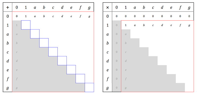 Empty composition tables for a 9-element field.