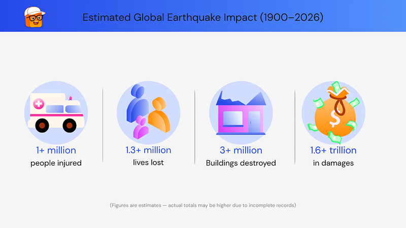 Top 12 Devastating Earthquakes by Month
