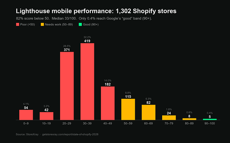 We Audited 1,302 Shopify Stores. 82% Fail the Same Test.