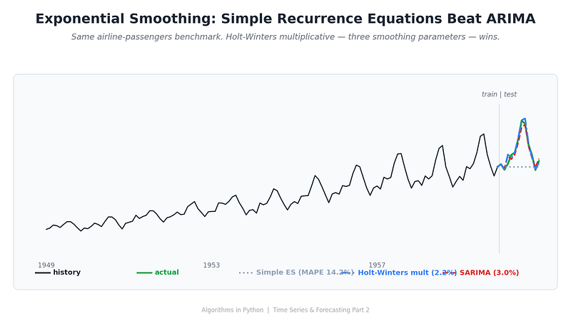 Exponential Smoothing — The Other Classical Forecasting Workhorse
